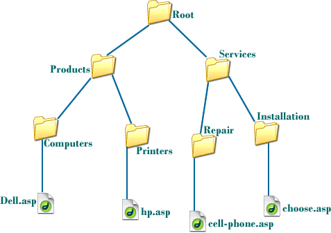hierarchical file systems